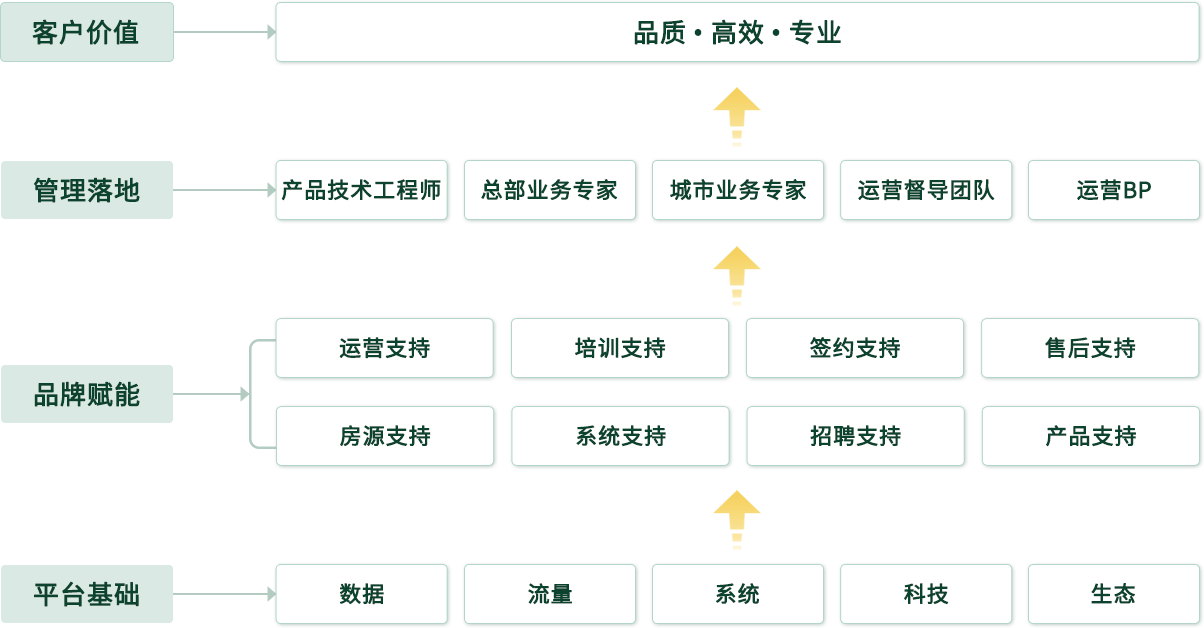 授权式加盟